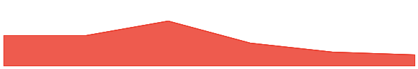 FNCY 7d chart