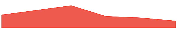 Hivemapper 7d chart