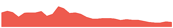 Celestia 1y chart