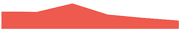 Celestia 7d chart