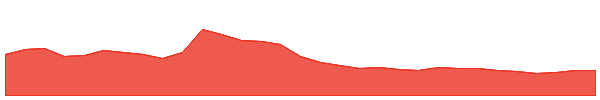aelf 1y chart