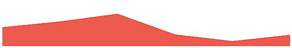 aelf 7d chart