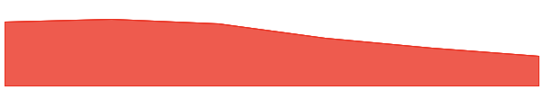 Neon EVM 7d chart