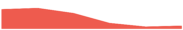 Hifi Finance 7d chart