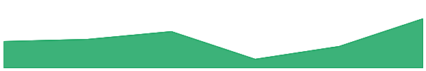 MediBloc 7d chart