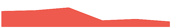 Cheelee 7d chart
