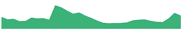 Bonk 1y chart