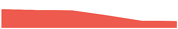 Bonk 7d chart