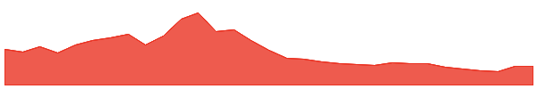 Blur 1y chart