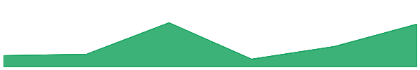 Frax Staked Ether 7d chart