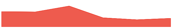 xMoney 7d chart