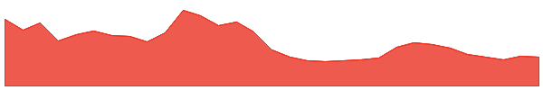 Core 1y chart