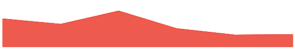 Core 7d chart