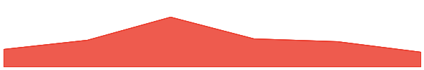 PAW 7d chart