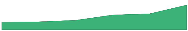 Wrapped Conflux 7d chart