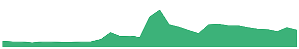 SwftCoin 1y chart
