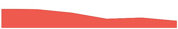 Chirp 7d chart