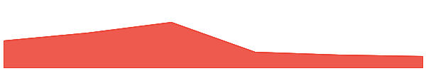 Wrapped Klaytn 7d chart