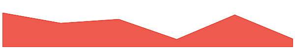 GHO 7d chart