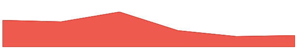 Wrapped Core 7d chart