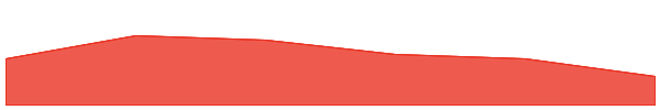 ROA CORE 7d chart