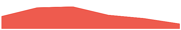 Nexera 7d chart