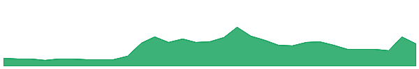Telcoin 1y chart