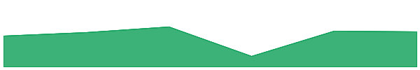 Staika 7d chart
