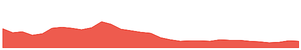 Delysium 1y chart