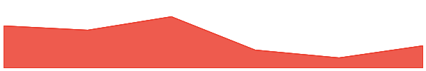 Fuel Network 7d chart