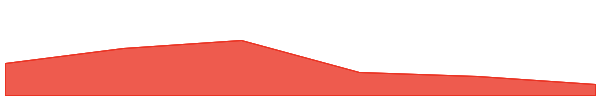 Wrapped Kava 7d chart