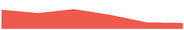 SmarDex 7d chart
