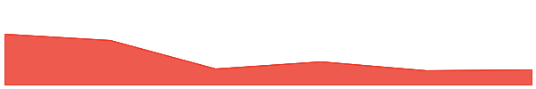 Propchain 7d chart