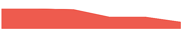 Legacy Token 7d chart