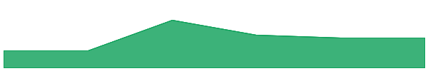 Wrapped Origin Ether 7d chart