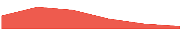 LimeWire 7d chart