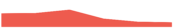 Pepe 7d chart