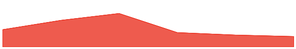 Wojak 7d chart