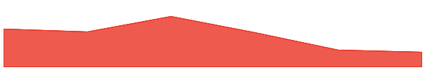 Helium Mobile 7d chart