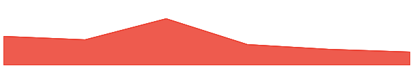 Open Campus 7d chart