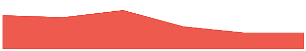 Berachain 7d chart