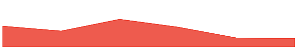 Helium IOT 7d chart