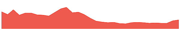 Cyber 1y chart