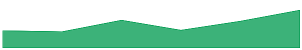 Cyber 7d chart