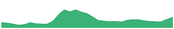 SwissBorg 1y chart