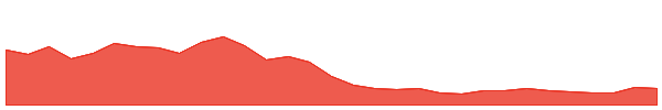 ORDI 1y chart
