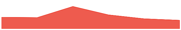ORDI 7d chart