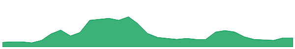 Cetus Protocol 1y chart