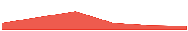 Turbos Finance 7d chart
