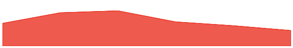 BOBO 7d chart